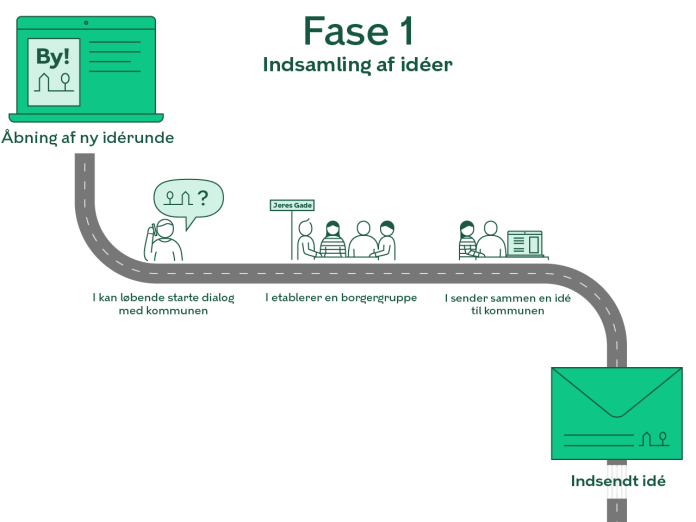 Illustration af processen. Grafisk fremstilling af teksten under overskriften: Fase 1: Indsamling af idéer