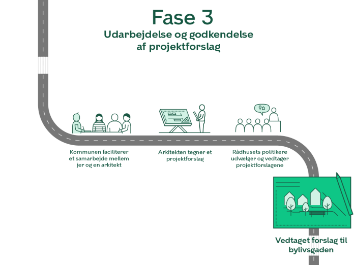 Illustration af processen. Grafisk fremstilling af teksten under overskriften: Fase 3: Udarbejdelse og godkendelse af projektforslag