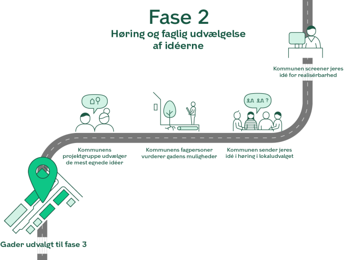 Illustration af processen. Grafisk fremstilling af teksten under overskriften: Fase 2: Høring og faglig udvælgelse af idéerne